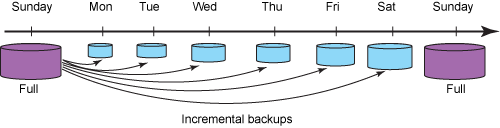 backup incremental