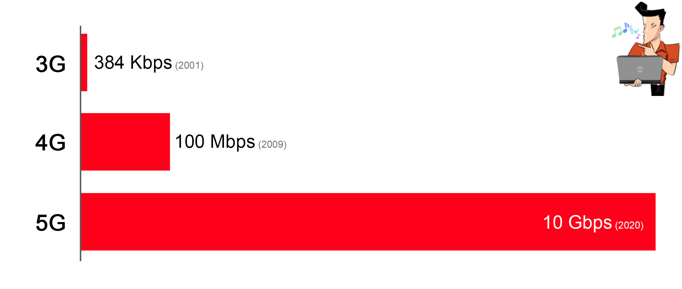 comparação entre 3G, 4G e 5G